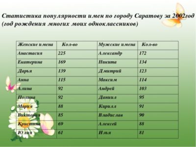 Какие имена самые распространенные в России